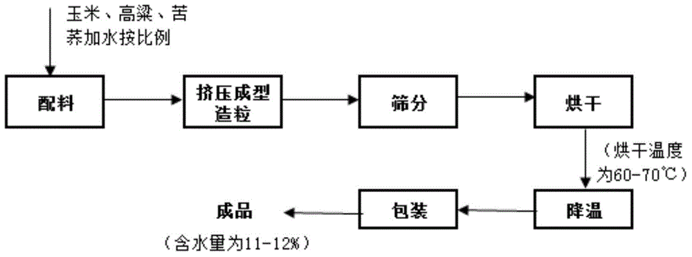 Cereal rice production system and production process thereof