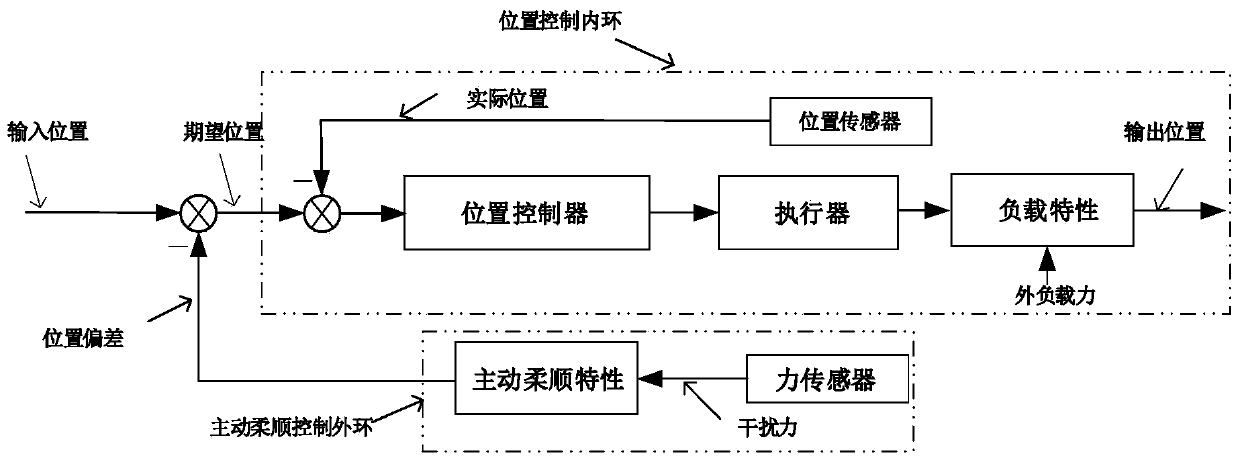 Active compliance control method for hydraulic drive unit of legged robot