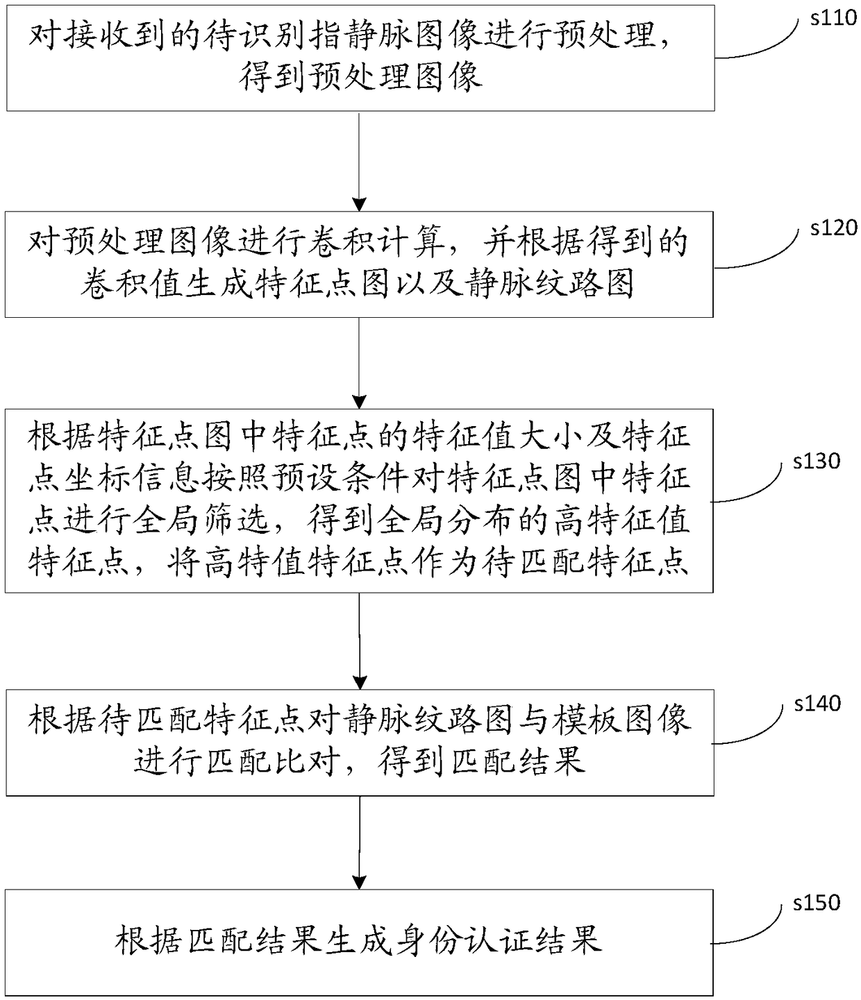 Identity authentication method and device based on a finger vein and equipment