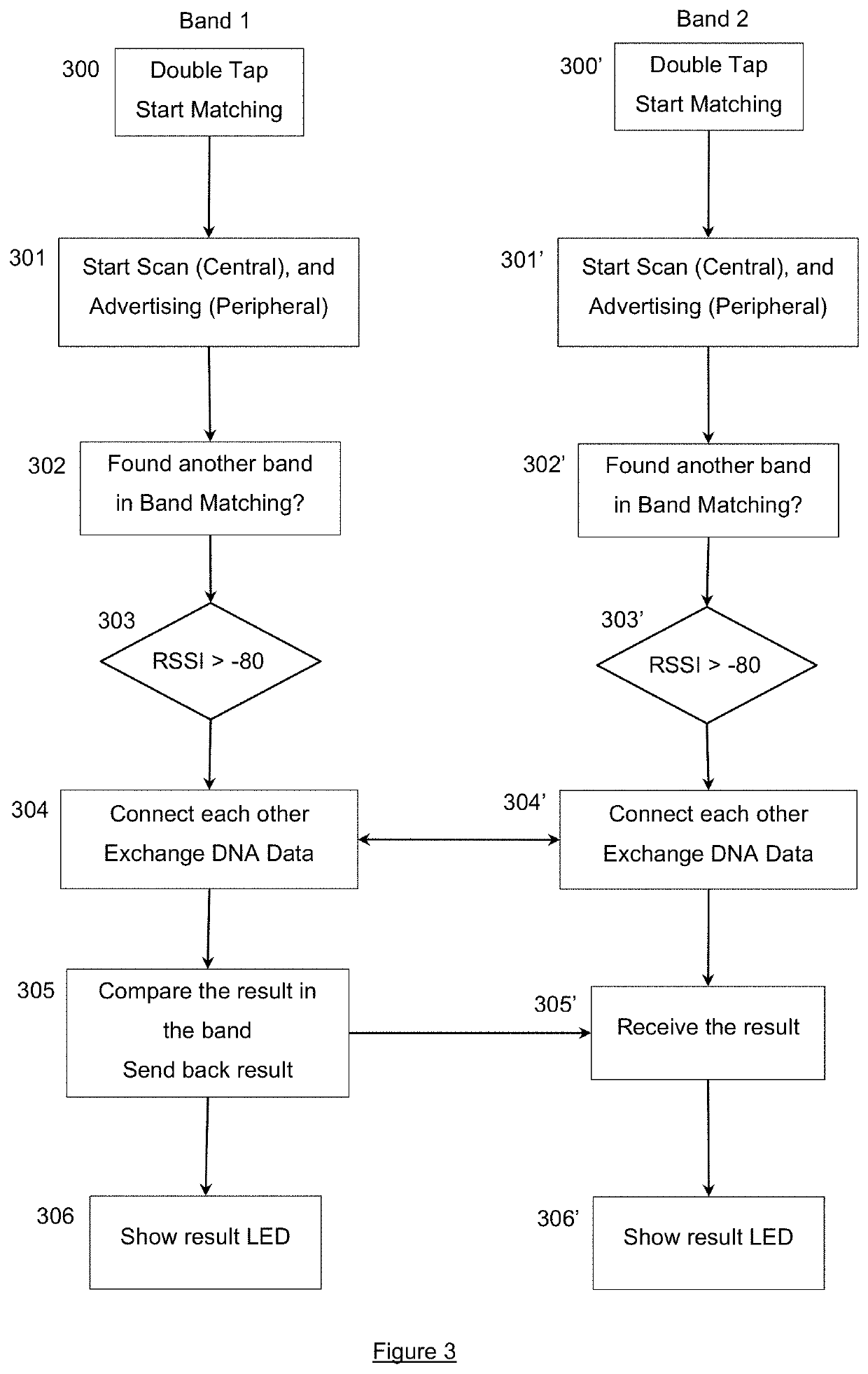 Method and device for comparing personal biological data of two users