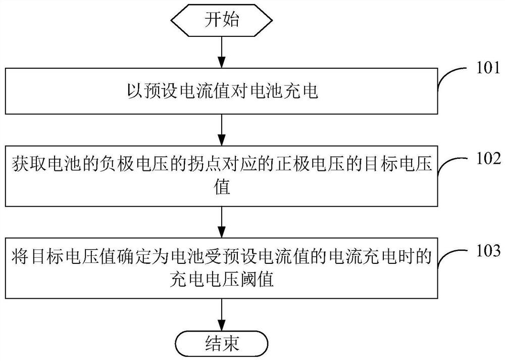 Method for determining charging voltage threshold and method for determining charging strategy