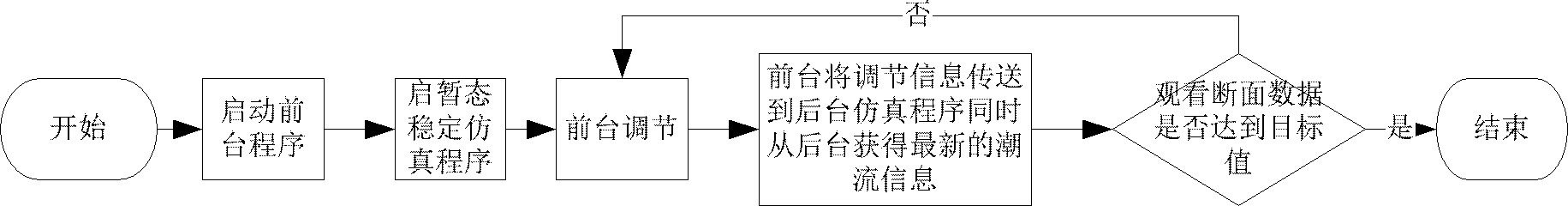 Electric network power flow section visualization adjusting method based on transient stability calculation