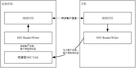 Application account information synchronizing method and system based on NFC technology
