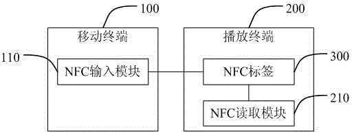 Application account information synchronizing method and system based on NFC technology