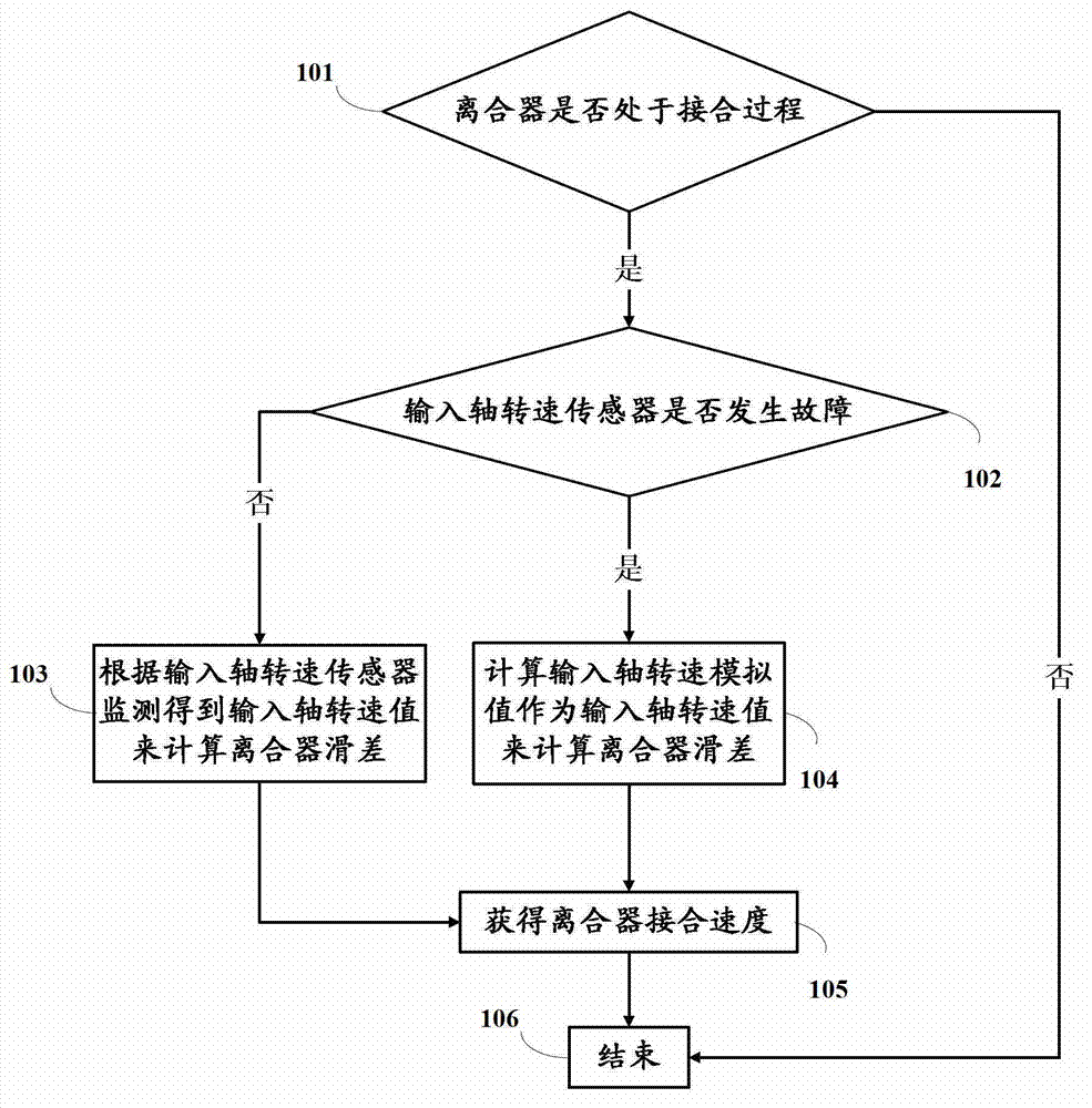 Method and device for controlling failure of input shaft speed sensor of AMT