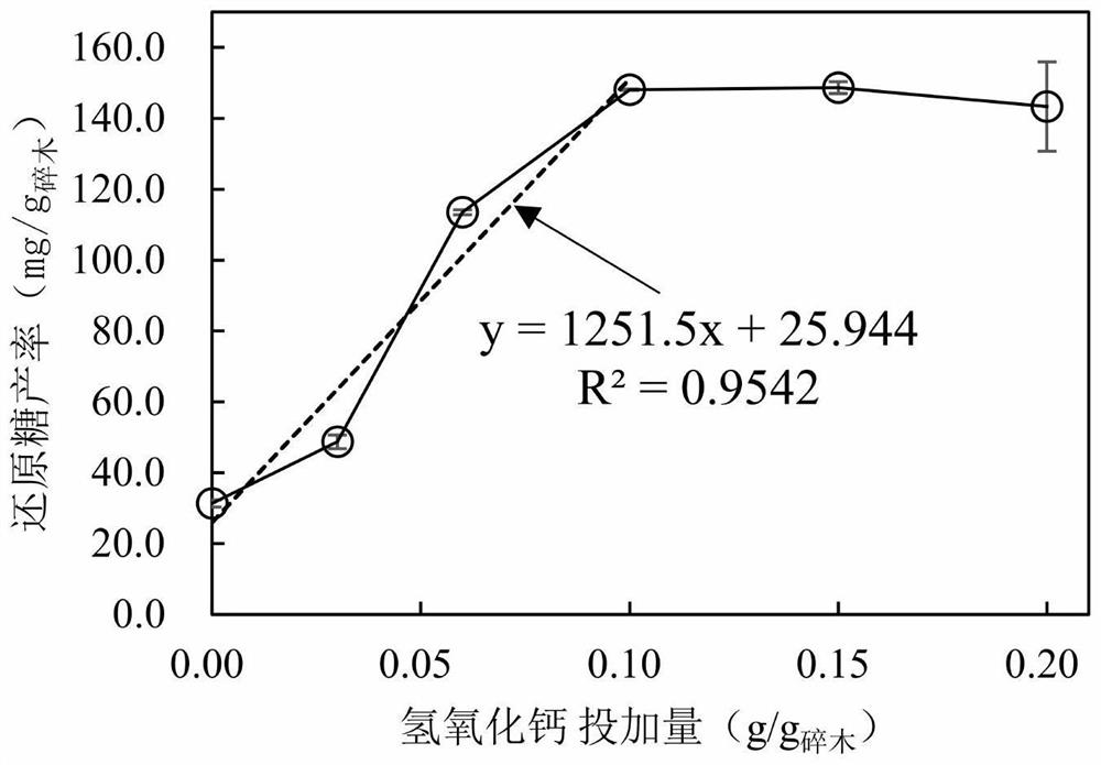 Denitrification wood carbon source carbon release amount regulation and control method based on reducing sugar yield, wood carbon source and application