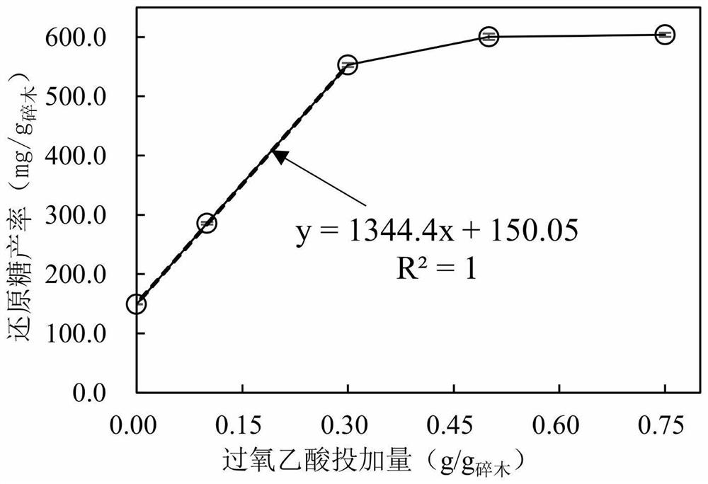 Denitrification wood carbon source carbon release amount regulation and control method based on reducing sugar yield, wood carbon source and application