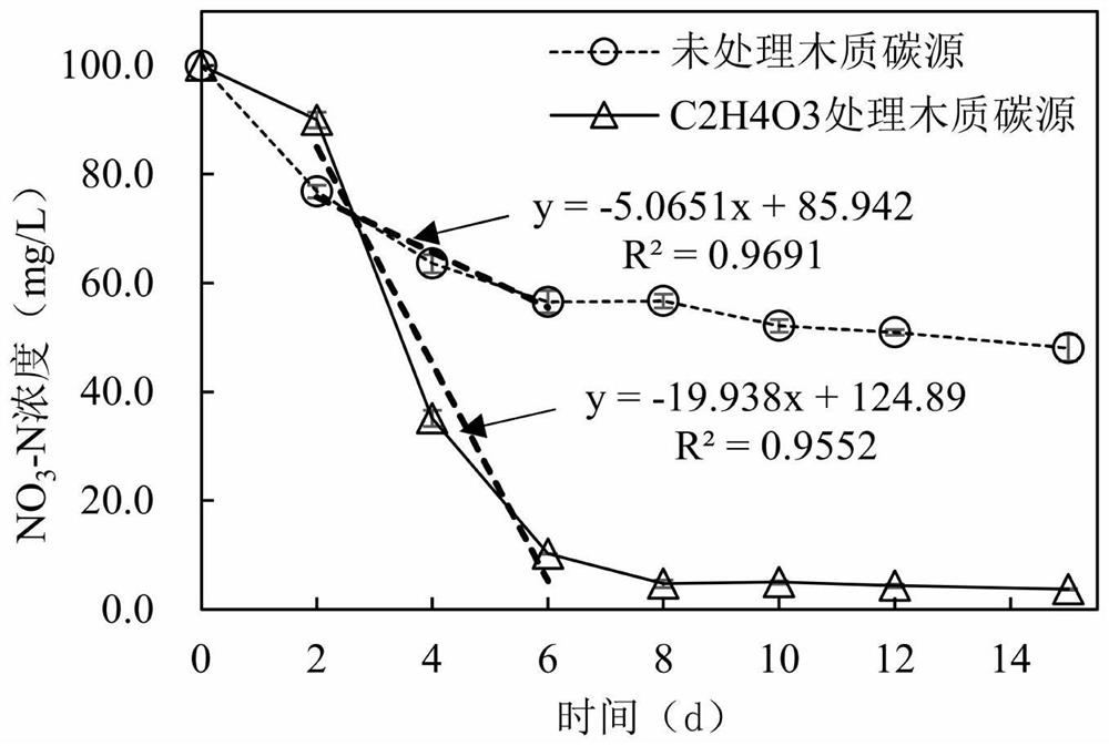 Denitrification wood carbon source carbon release amount regulation and control method based on reducing sugar yield, wood carbon source and application