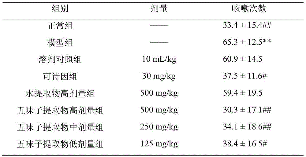 Schisandra extract for treating cough and alleviating airway inflammation, its preparation method and application