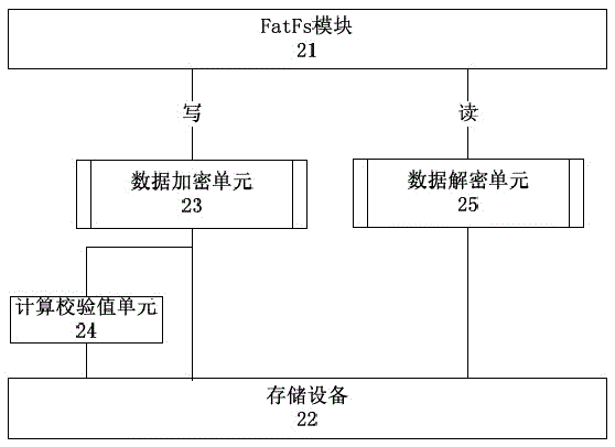 FatFs based encrypted file system and implementation method thereof