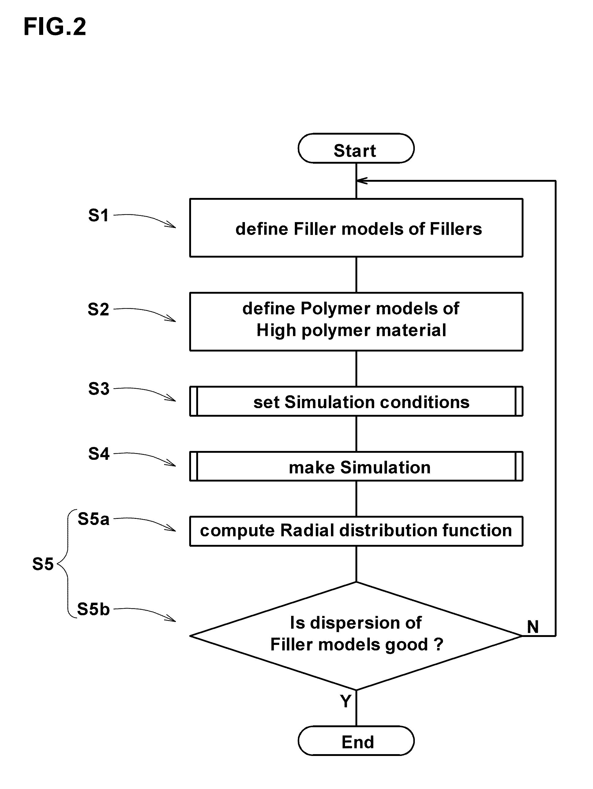 Simulation method for high polymer material