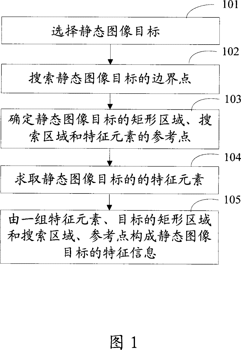Characteristics information extraction method and device for static image target