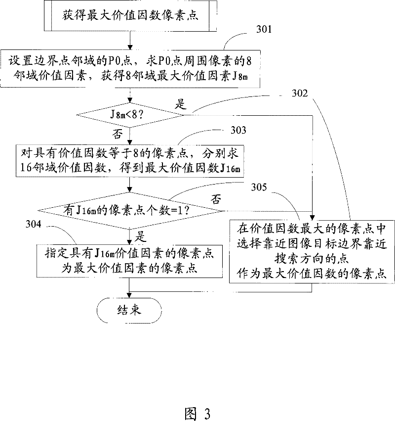 Characteristics information extraction method and device for static image target