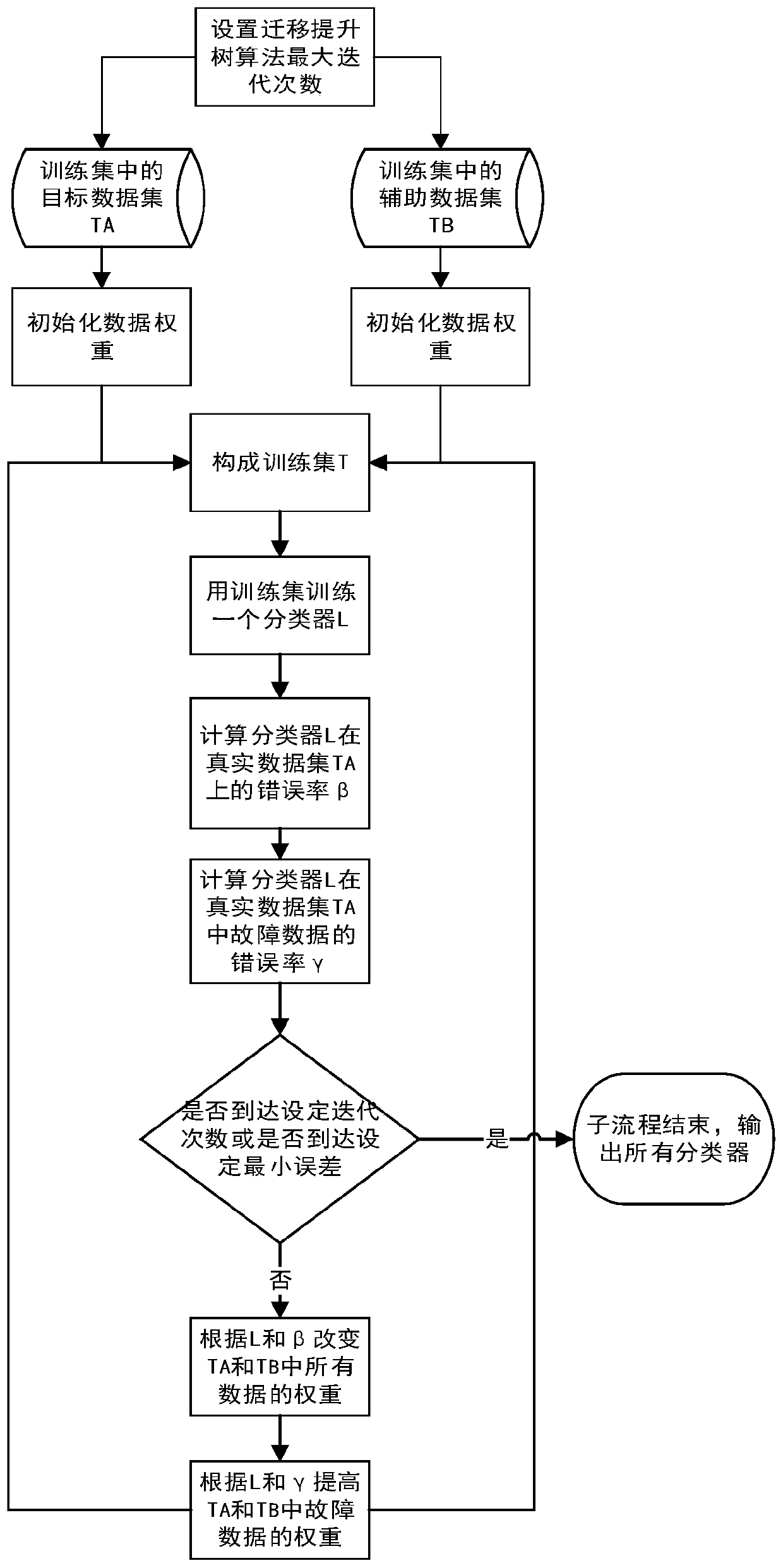 Method and system for fault diagnosis of transmission system of engineering equipment