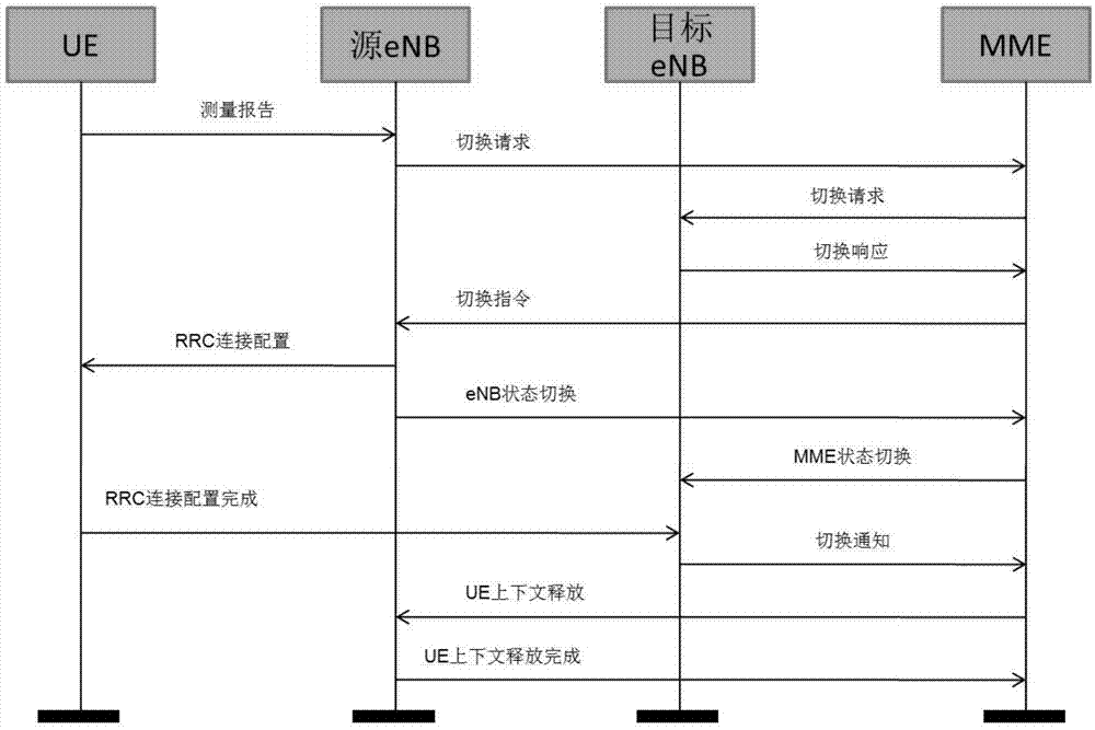 Method and system for associating signaling messages in LTE network switching process
