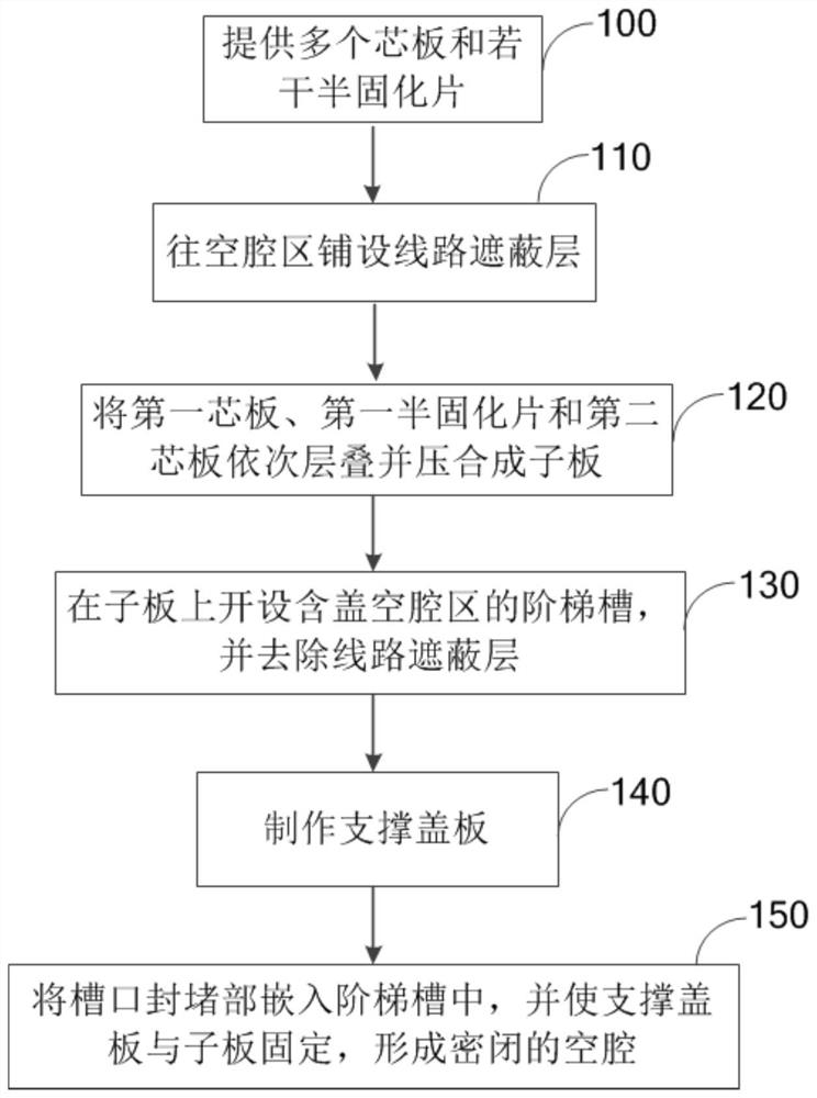 Manufacturing method of embedded cavity and PCB