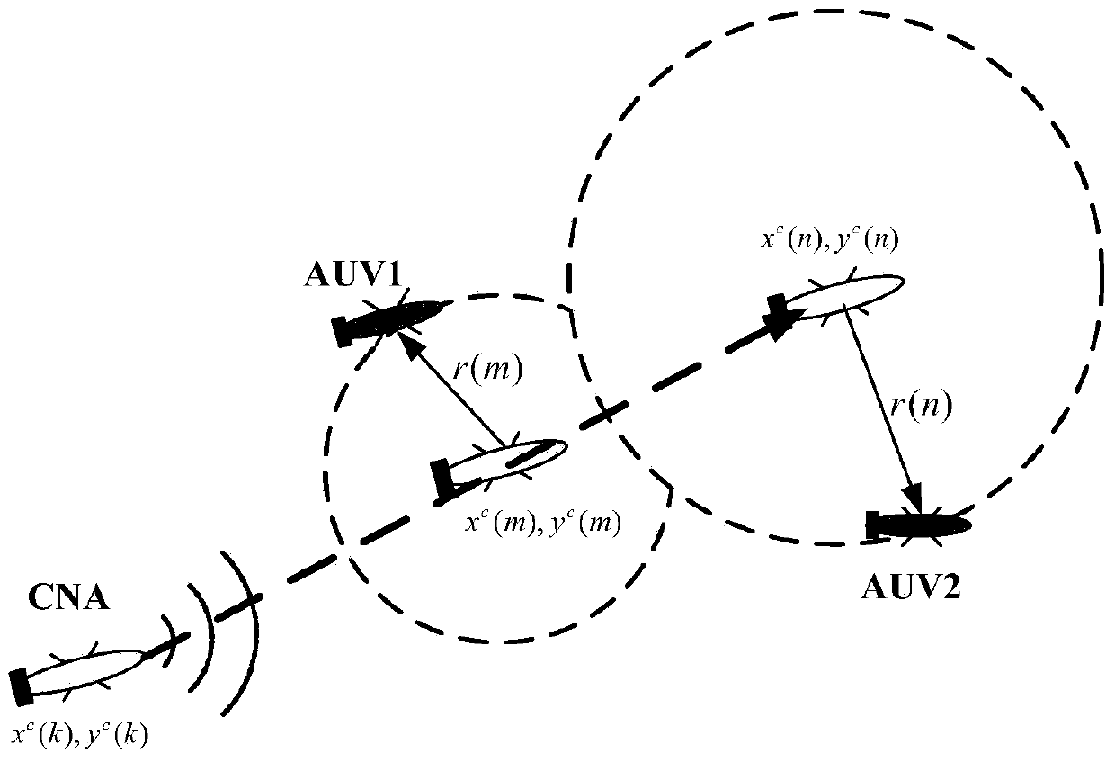 A multi-auv cooperative localization method based on underwater acoustic two-range ranging