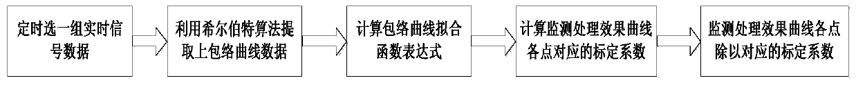 A Method of Improving Alarm Reliability of Distributed Optical Fiber Monitoring System