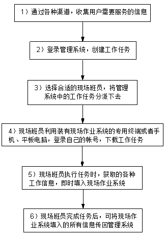 Calendar-mode multi-task management and allocation method