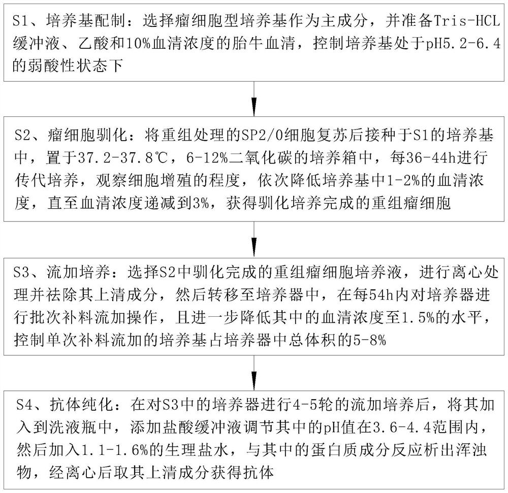 A method for producing recombinant canine parvovirus monoclonal antibody