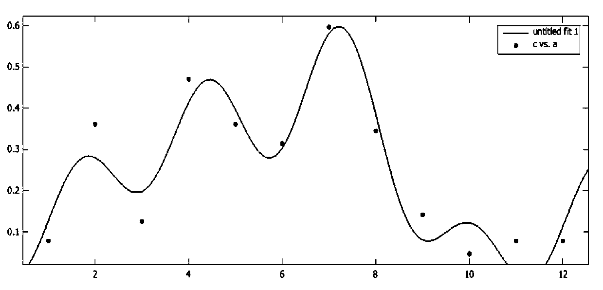 Fitting method and system for time distribution characteristics of meteorological disaster faults of power transmission line