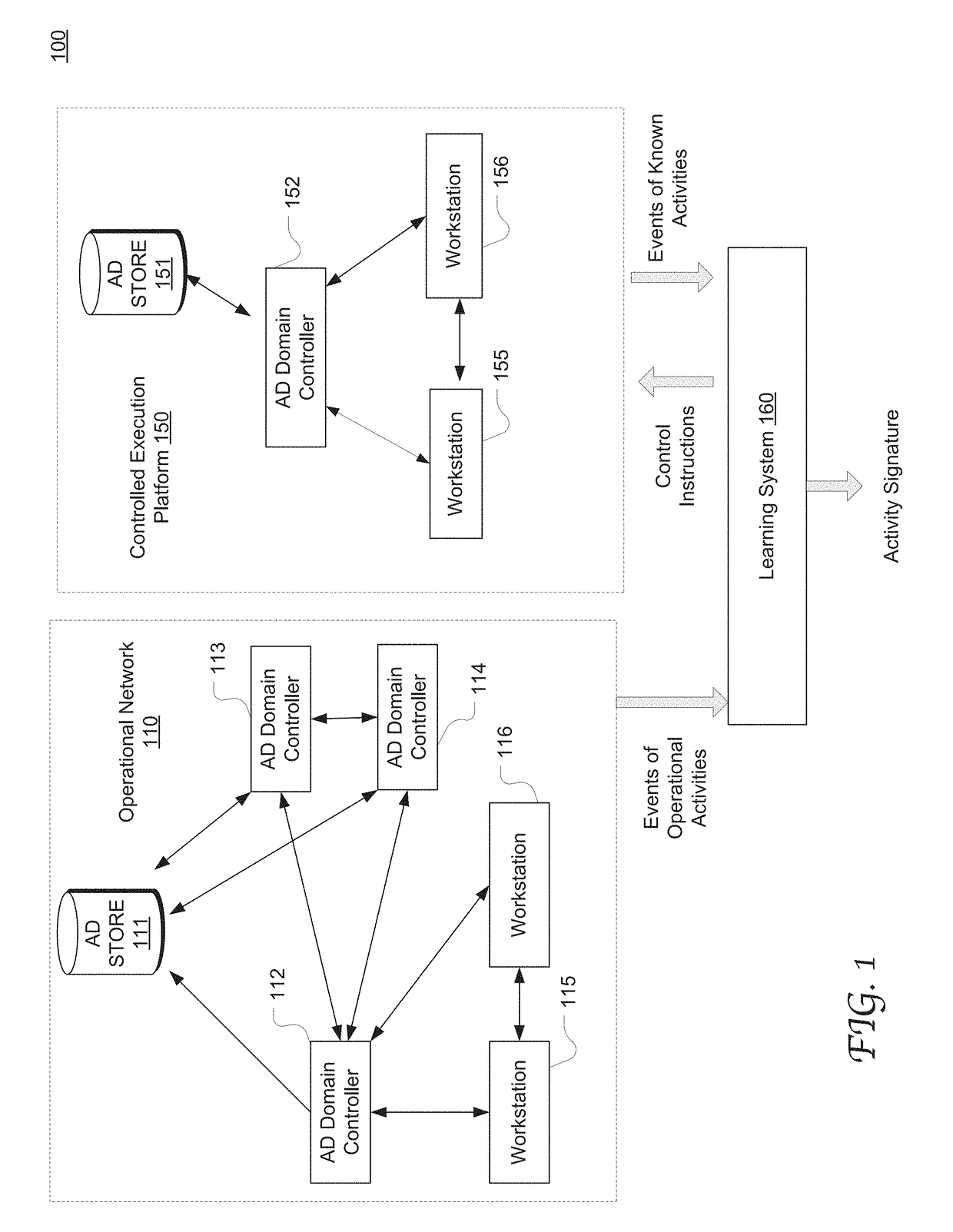 Network activity identification and characterization based on characteristic active directory (AD) event segments