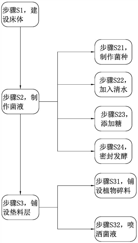 Manufacturing method of calf overwintering biological padding bed