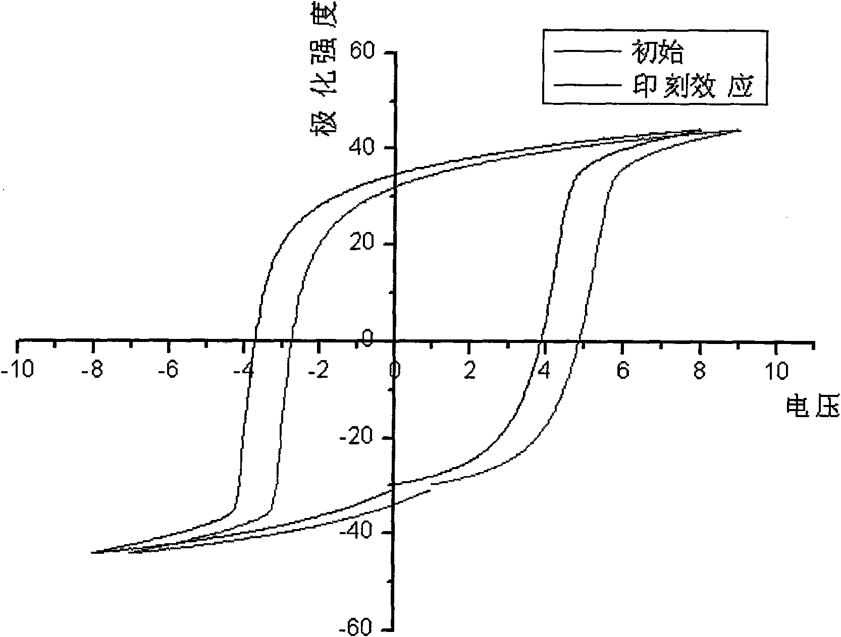 Method for fast measuring imprinting effect of ferroelectric film