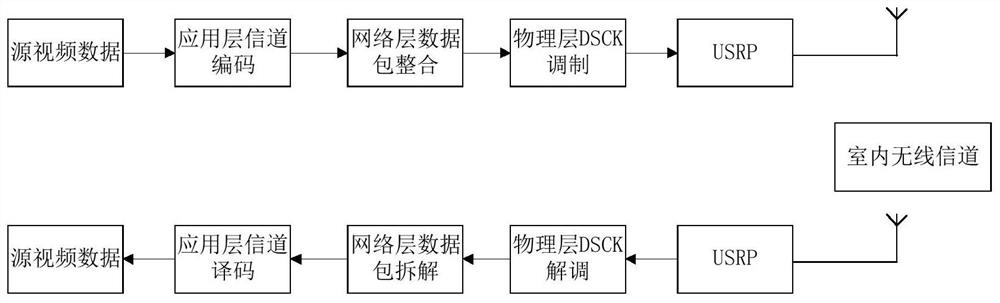 Transceiving system based on software radio and video transmission method