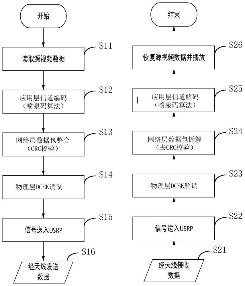 Transceiving system based on software radio and video transmission method