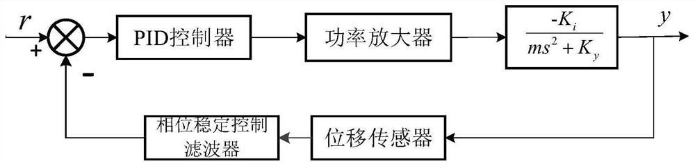 A phase-stabilized method for unbalanced motion control of magnetic suspension bearing rotors