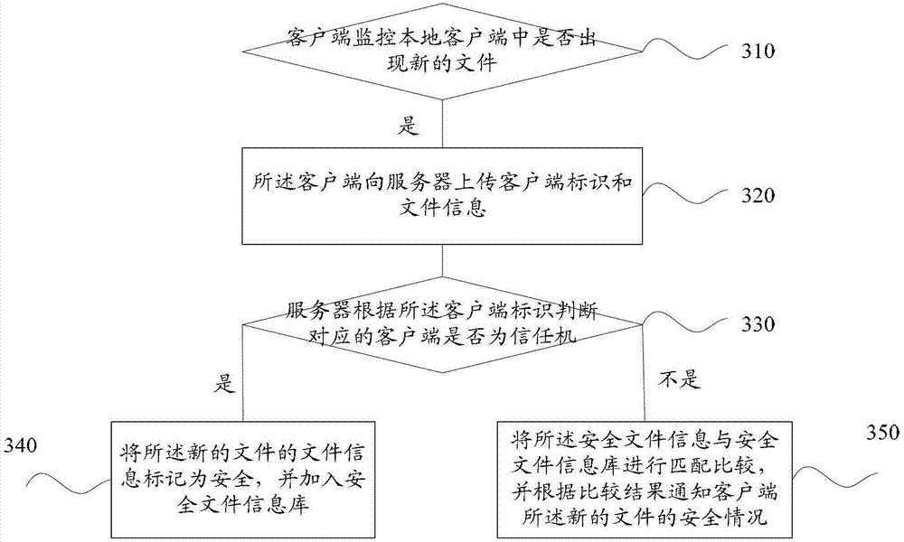 A file processing method and system