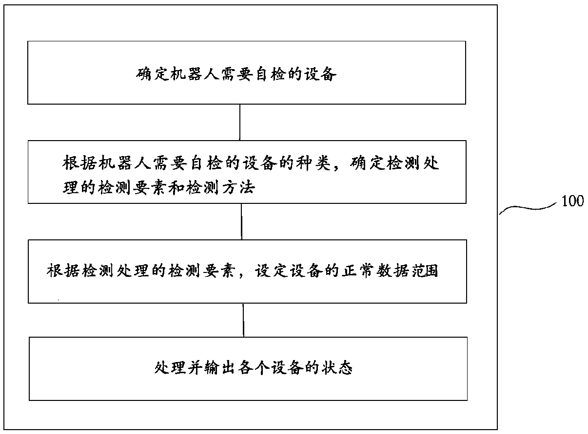 Self-inspecting method and self-inspecting system for robot and computer storage medium