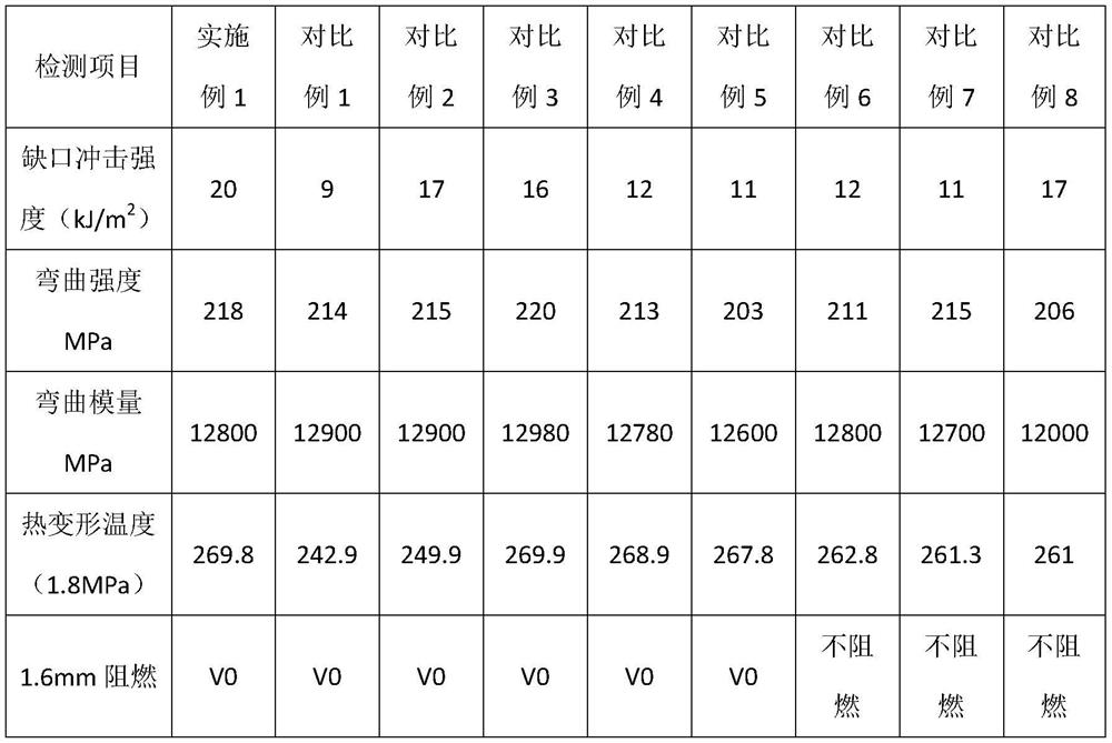 High-toughness glass fiber reinforced polyphenylene sulfide composite material and preparation method thereof