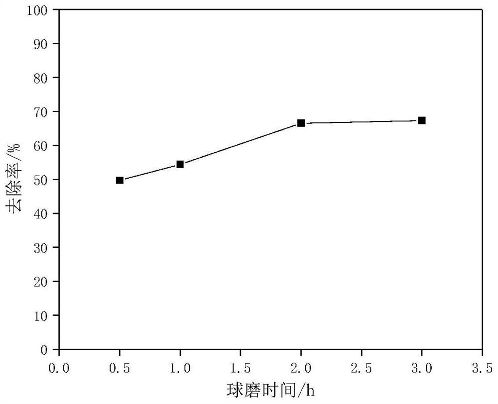 Method for treating gasoline-contaminated soil