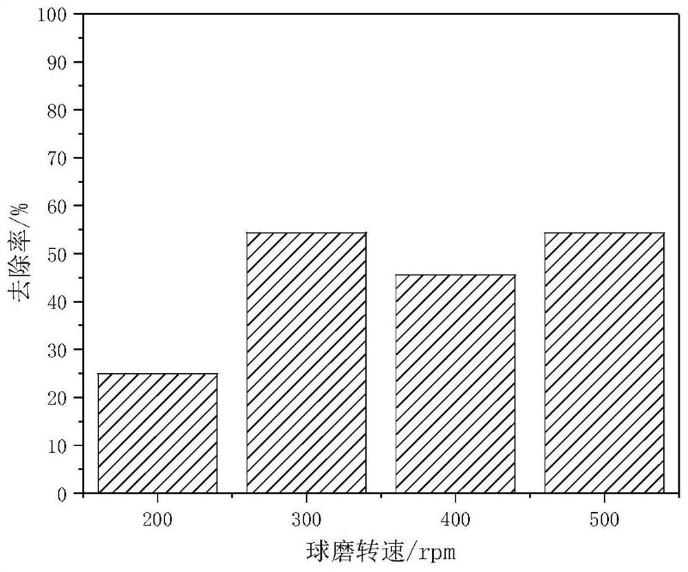 Method for treating gasoline-contaminated soil