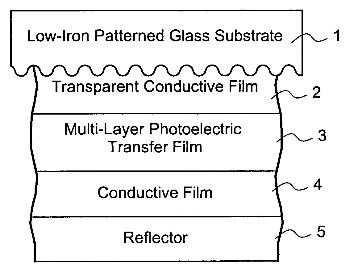 Photovoltaic device having low iron high transmission glass with lithium oxide for reducing seed free time and corresponding method