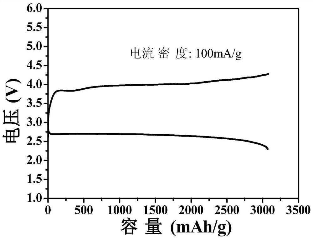 Preparation method and application of a battery catalyst