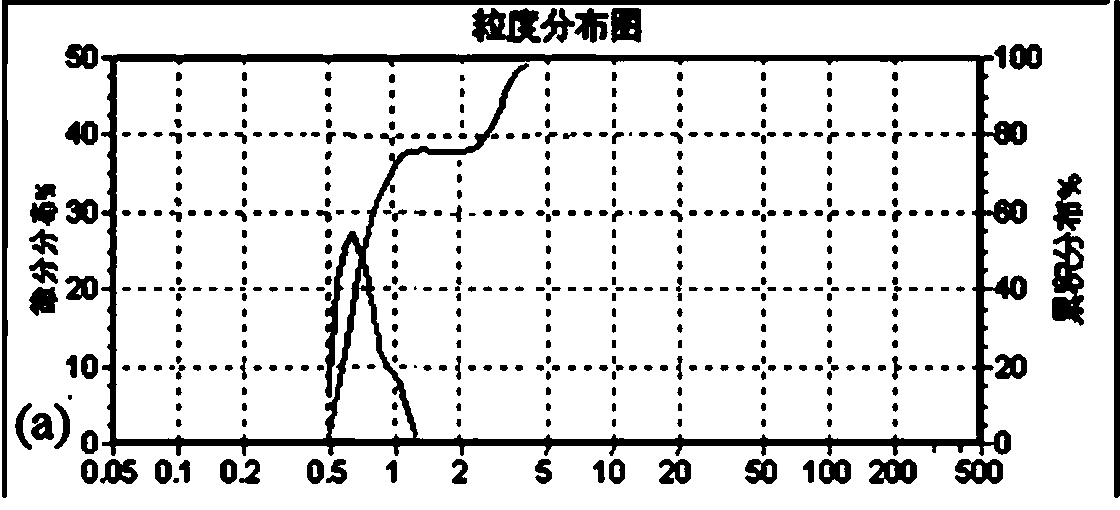 Yttria-stabilized zirconia powder and preparation method thereof