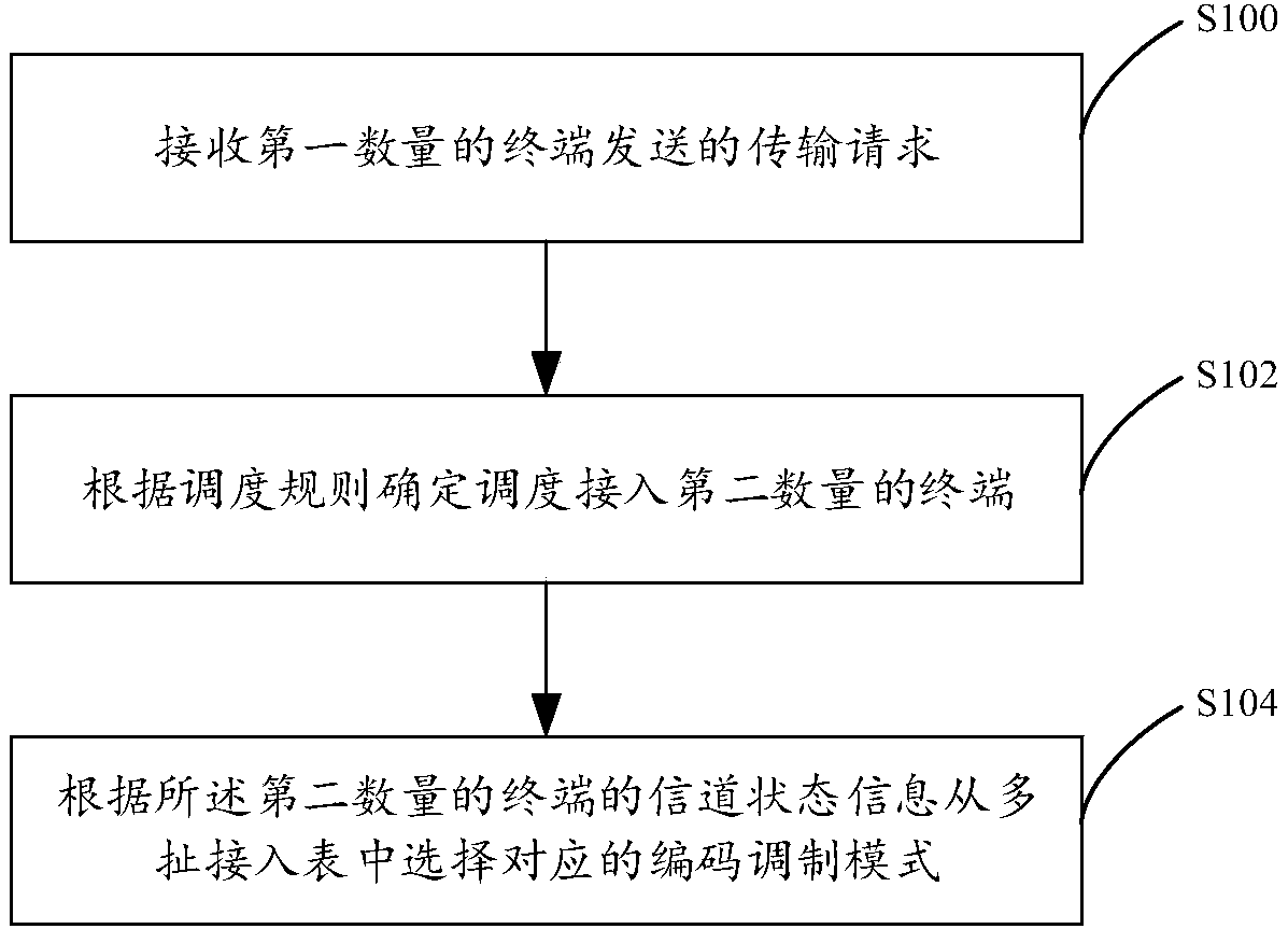 Transmission method of uplink non-orthogonal multiple access system