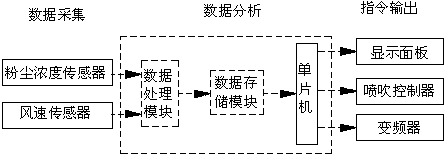 Integrated control system and integrated control method for mining dry dust remover