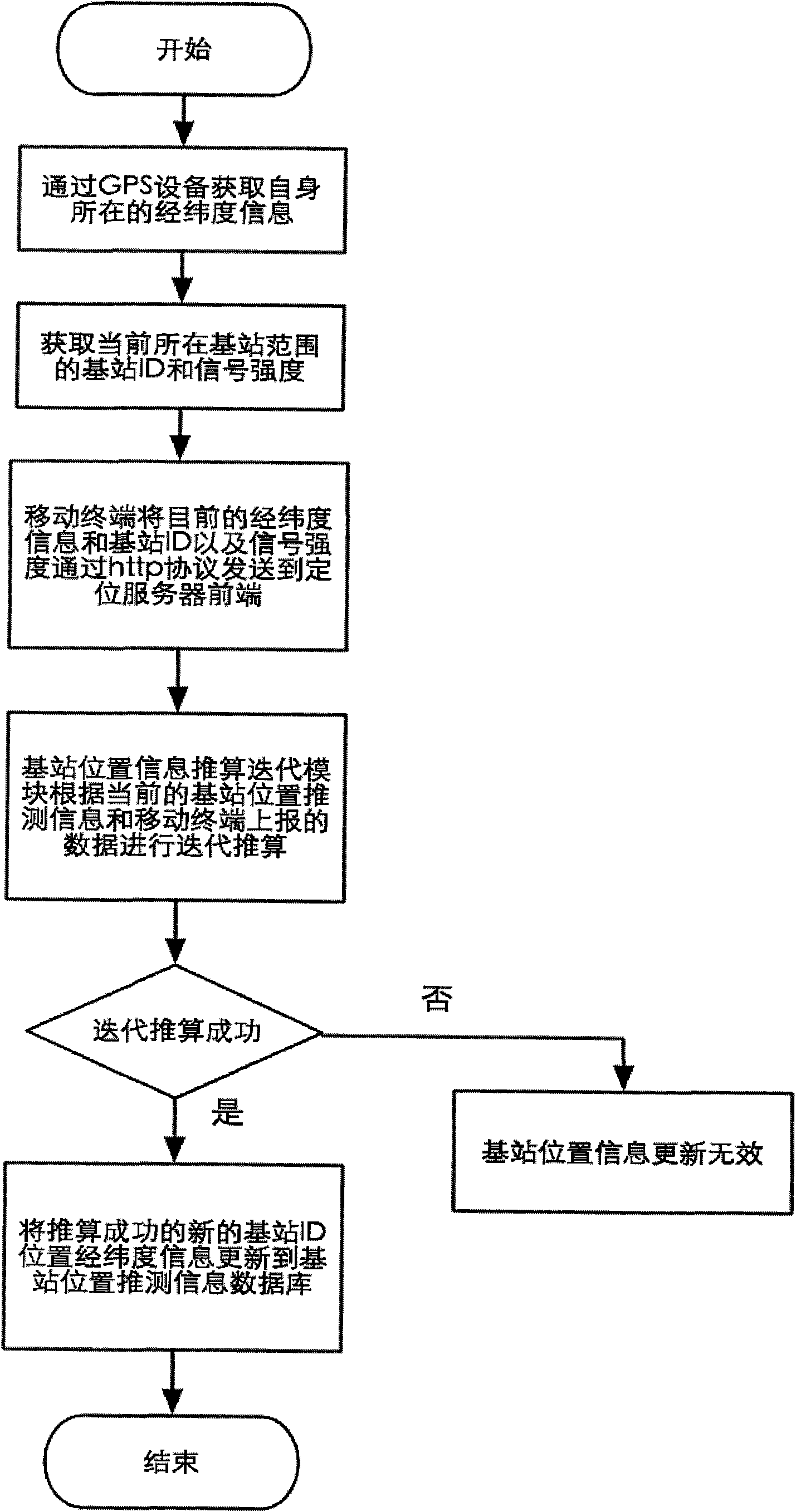 Mobile terminal positioning method and system independent of base station positioning information