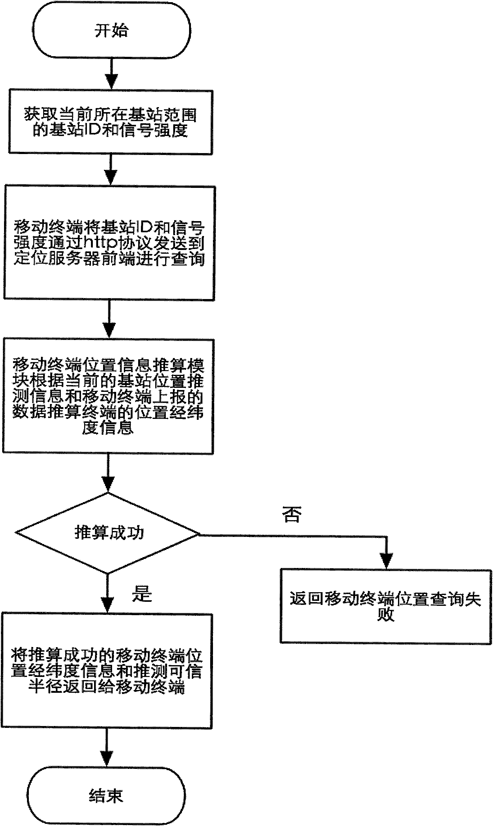 Mobile terminal positioning method and system independent of base station positioning information
