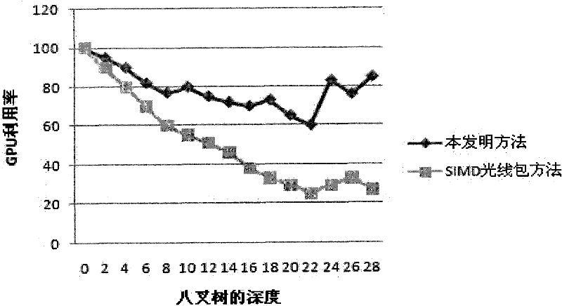 Real-time secondary ray tracing concurrent rendering method