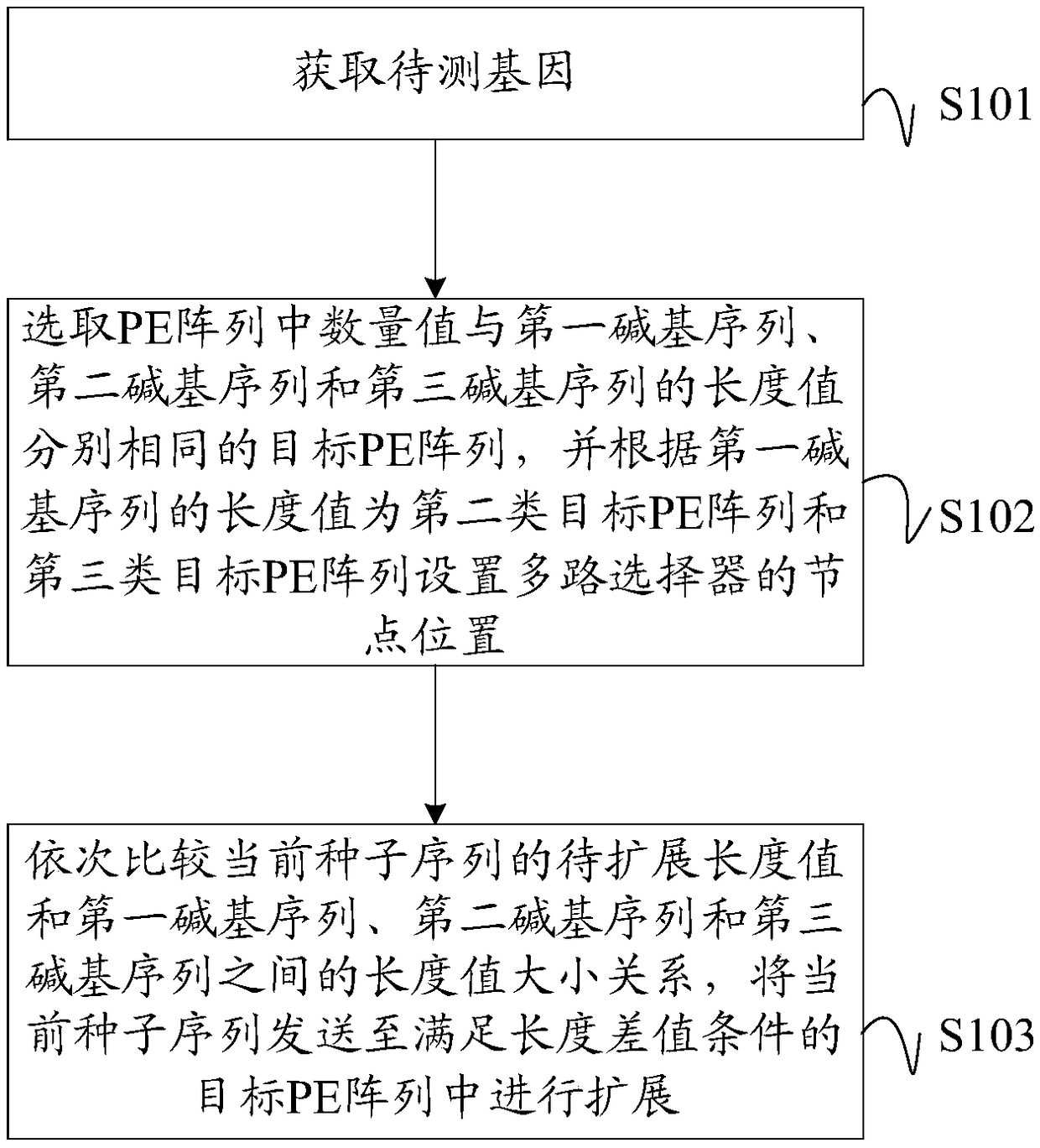 Gene sequence comparison method, PE configuration controller and computer readable storage medium