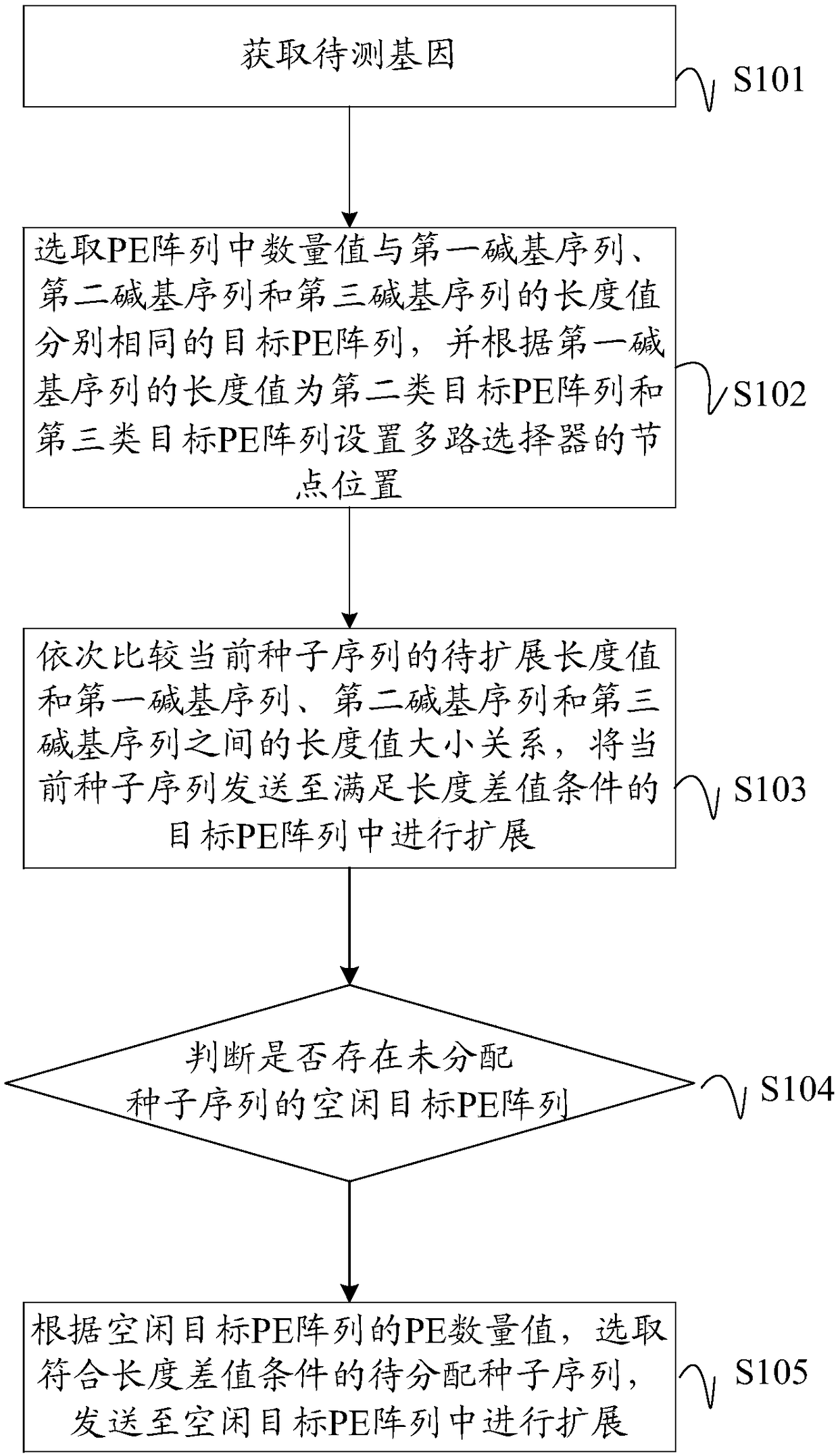 Gene sequence comparison method, PE configuration controller and computer readable storage medium