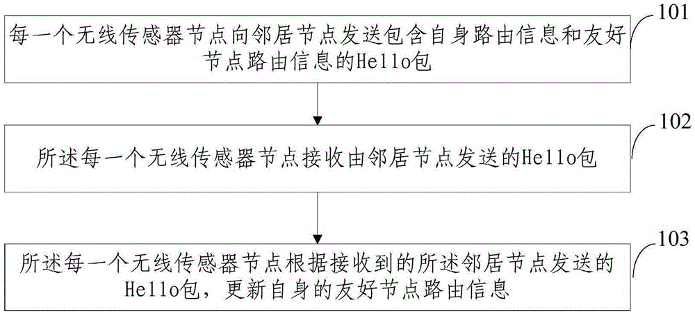 A Dynamic Networking Method