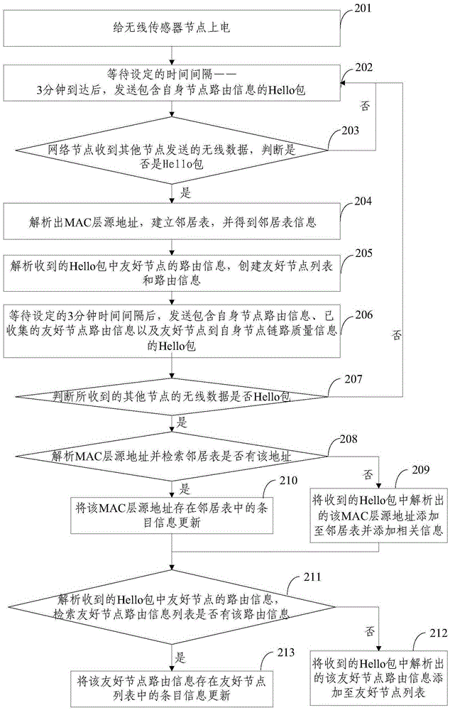 A Dynamic Networking Method