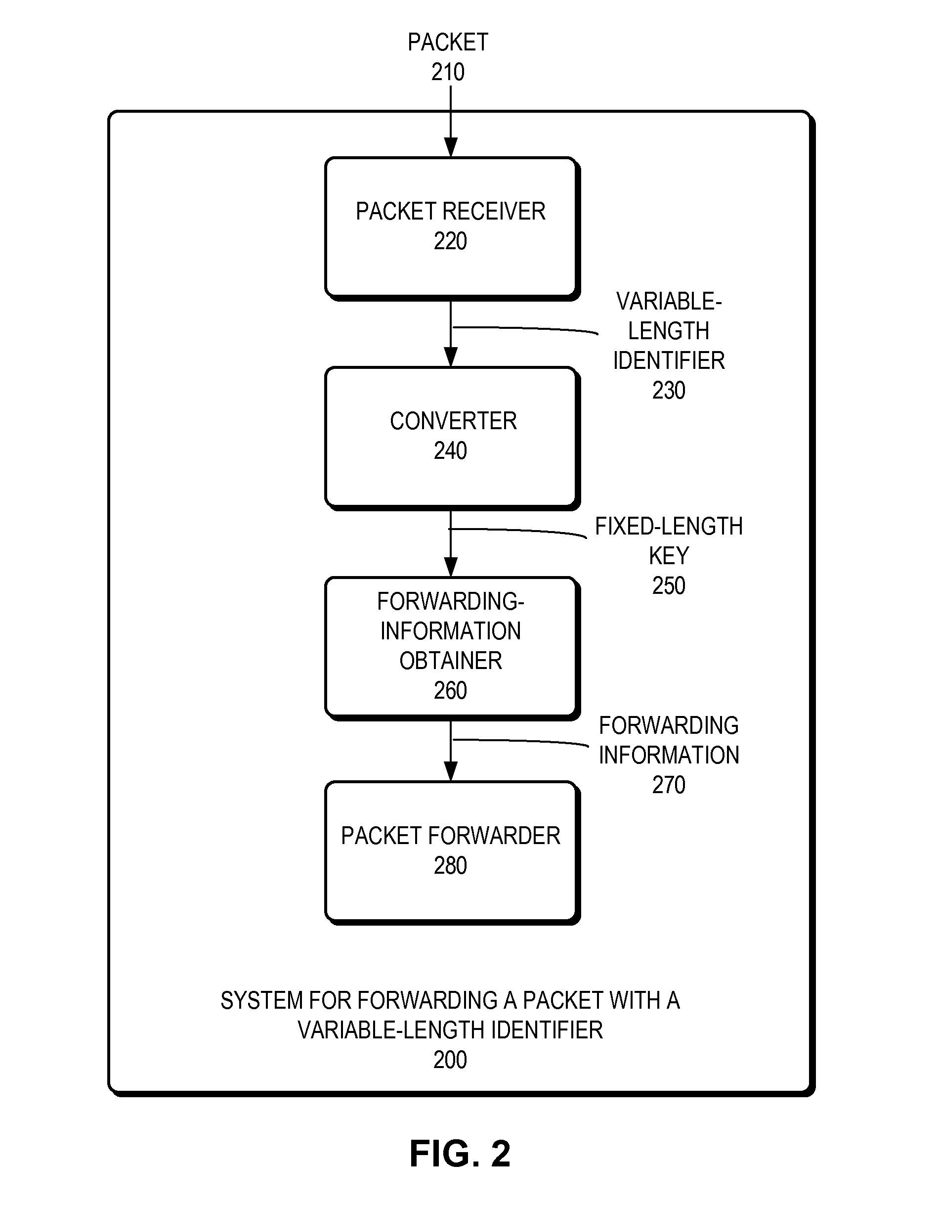 System for forwarding a packet with a hierarchically structured variable-length identifier