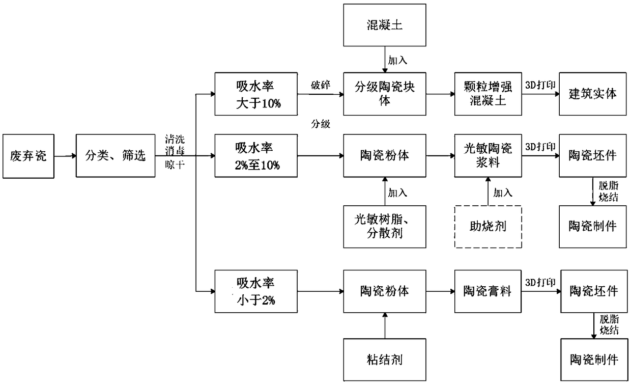 Method for utilizing waste ceramics with 3D printing technology and product